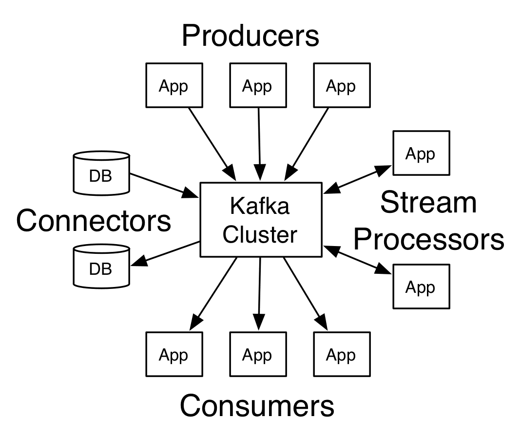 Kafka Python - Apache Kafka Cluster